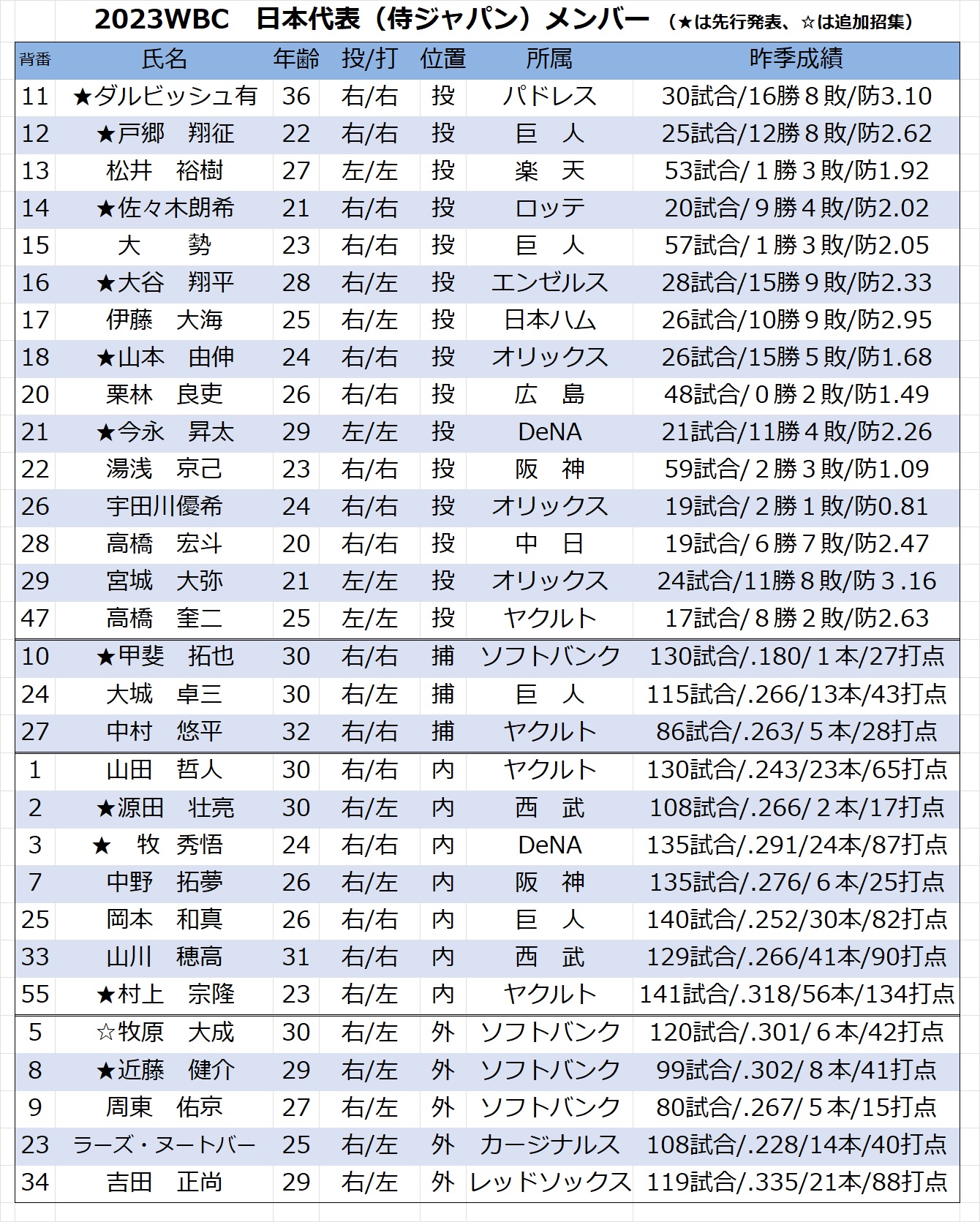 侍JはWBCを「スモールベースボール」ではなくパワー打者を集めた